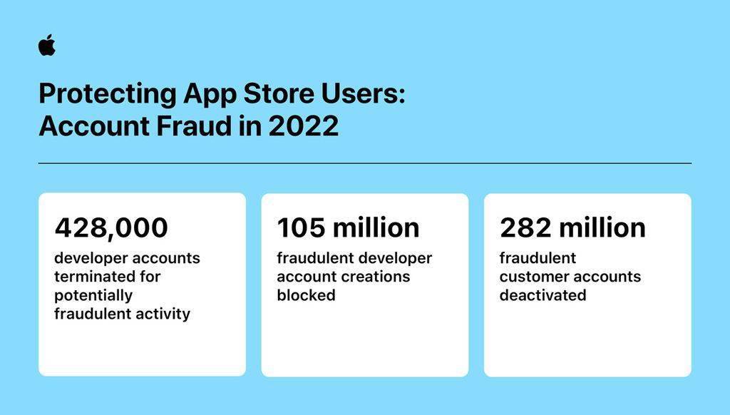 苹果App Store去年阻止超过20亿美元的潜在欺诈交易 拒绝近170万次App提交申请