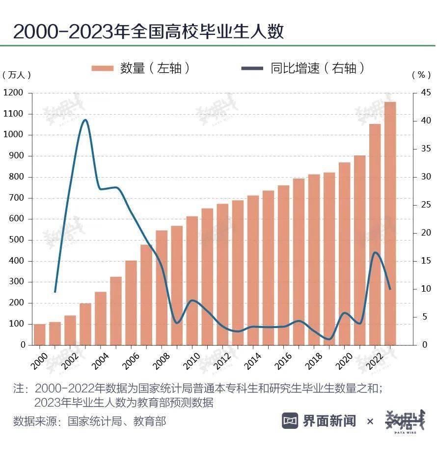 大学生就业率排行榜!你的专业上榜了吗?_毕业生_数据_复试