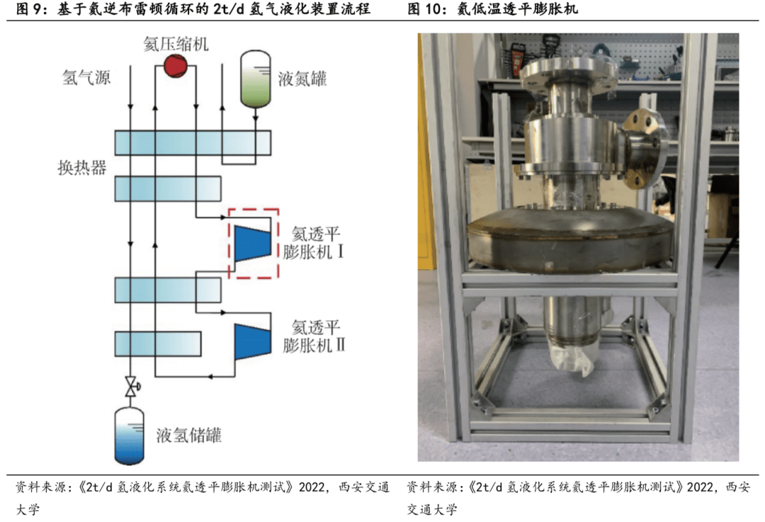 氦透平膨胀机工作在低温环境,尺寸小,转速高,采用氦气体轴承支撑,性能