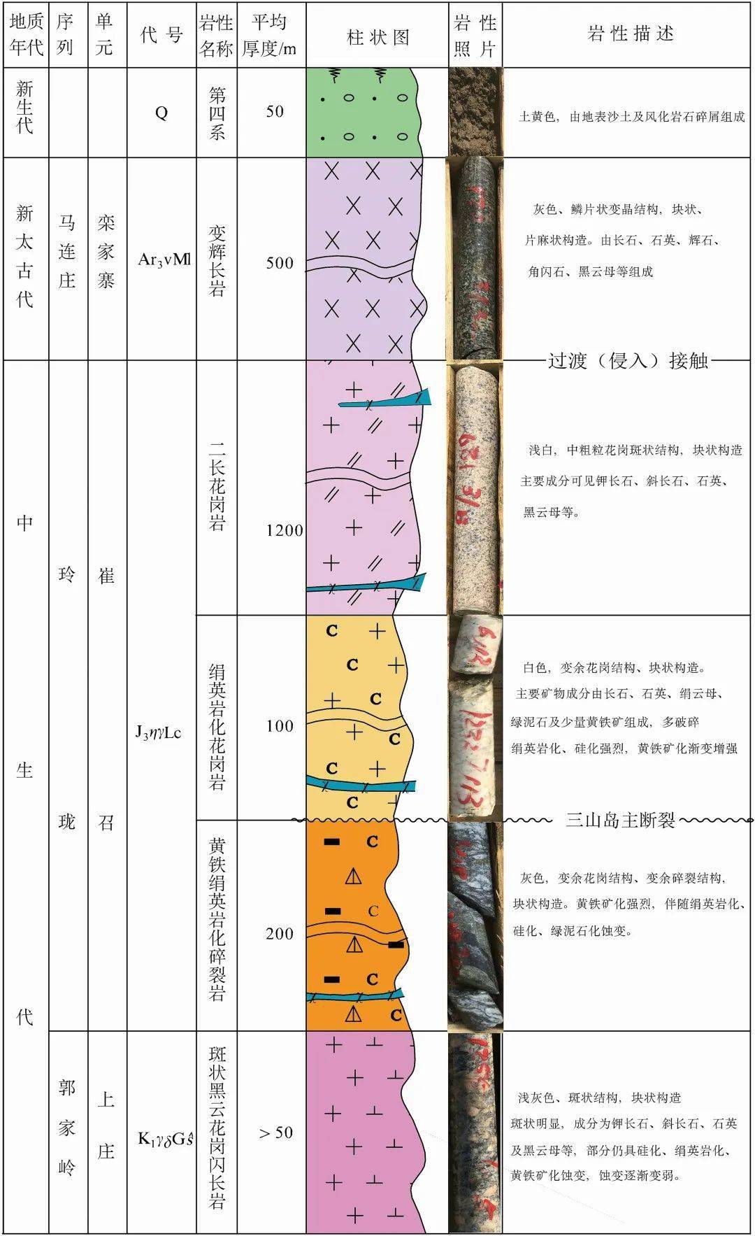图2 矿区钻探岩芯揭露的岩性简易柱状图图3 西岭矿区三山岛断裂面3d