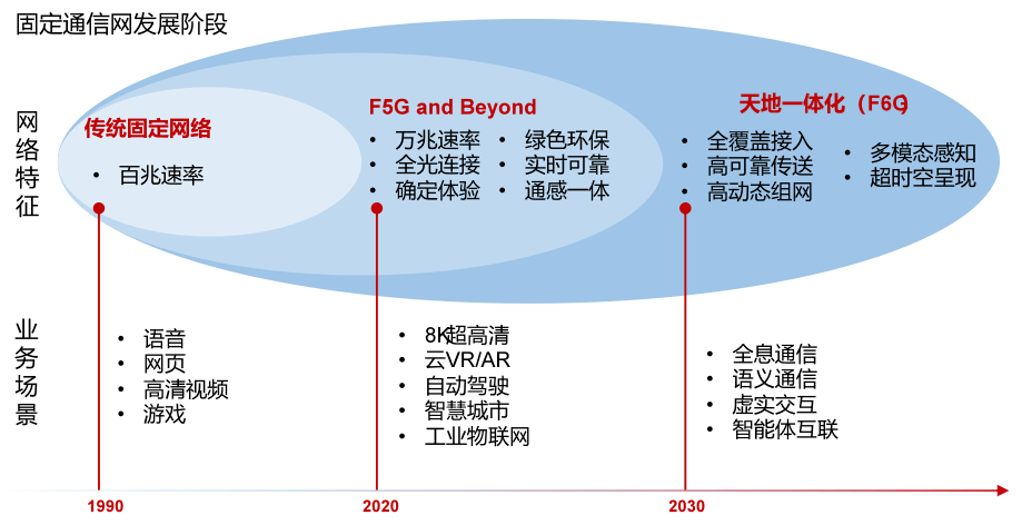 北邮牵头发布全球首个(f6g)白皮书!_技术_发展_光通信