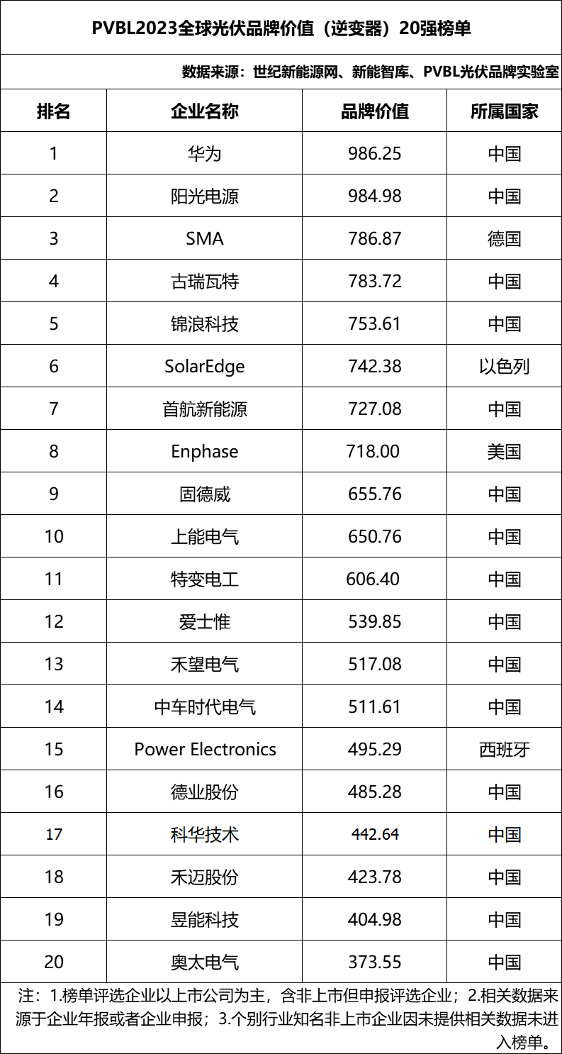 半岛体育app总营收超164万亿元！2023全球光伏100强品牌榜单重磅发布(图3)