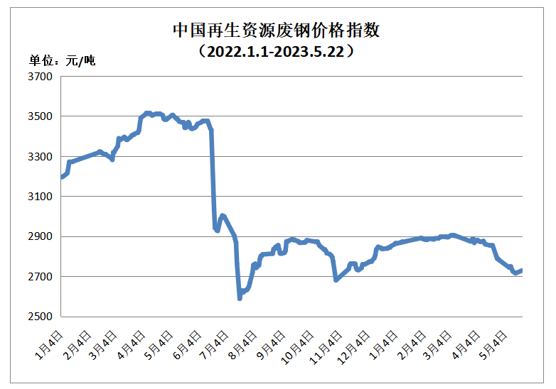 5月22日再生资源价格指数及日报开云体育 Kaiyun.com 官网入口(图1)