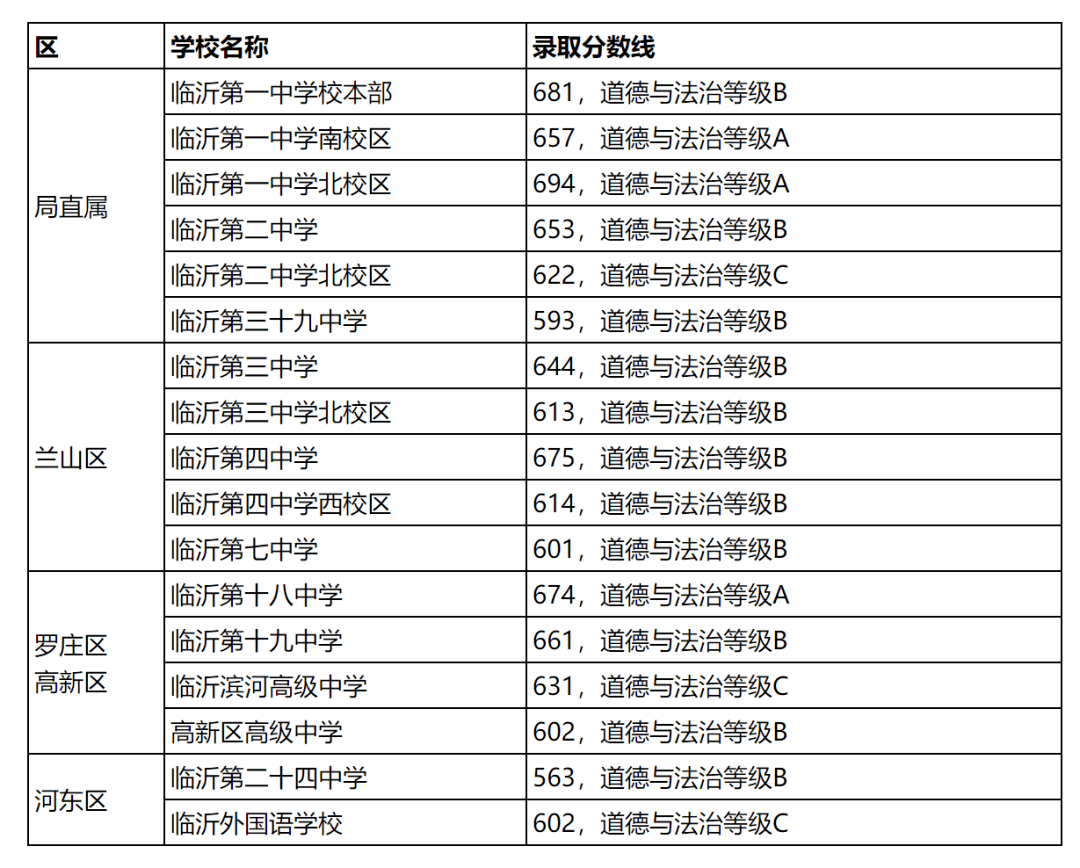 临沂市中考计分办法!往年高中录取分数线_法治_道德_满分