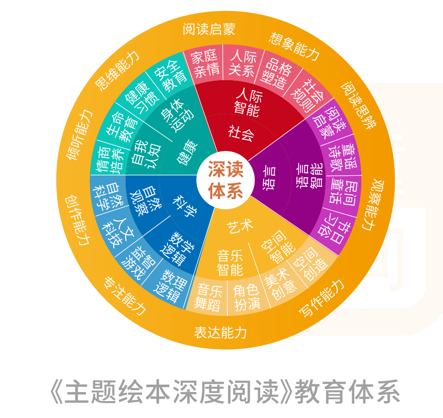 《主题绘本深度阅读》课程,根据儿童认知发展规律,围绕五大领域,八大