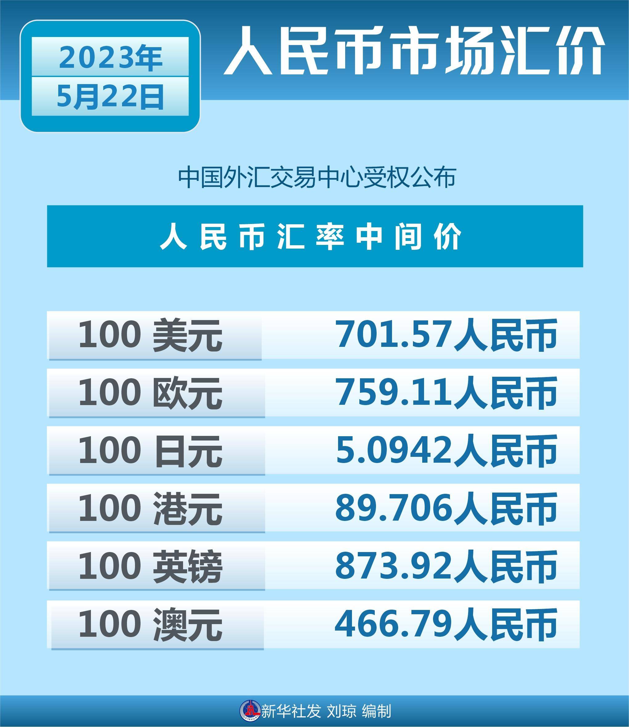 （图表）［财经·行情］人民币市场汇价（5月22日）