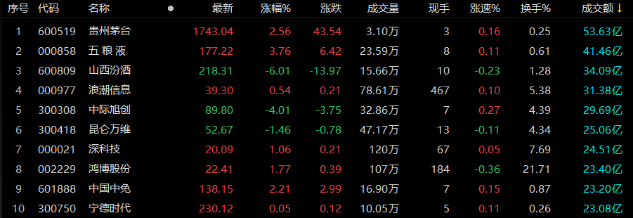 A股午评:三大指数早盘涨跌不一,电力板块爆发_成交额_资金_方面