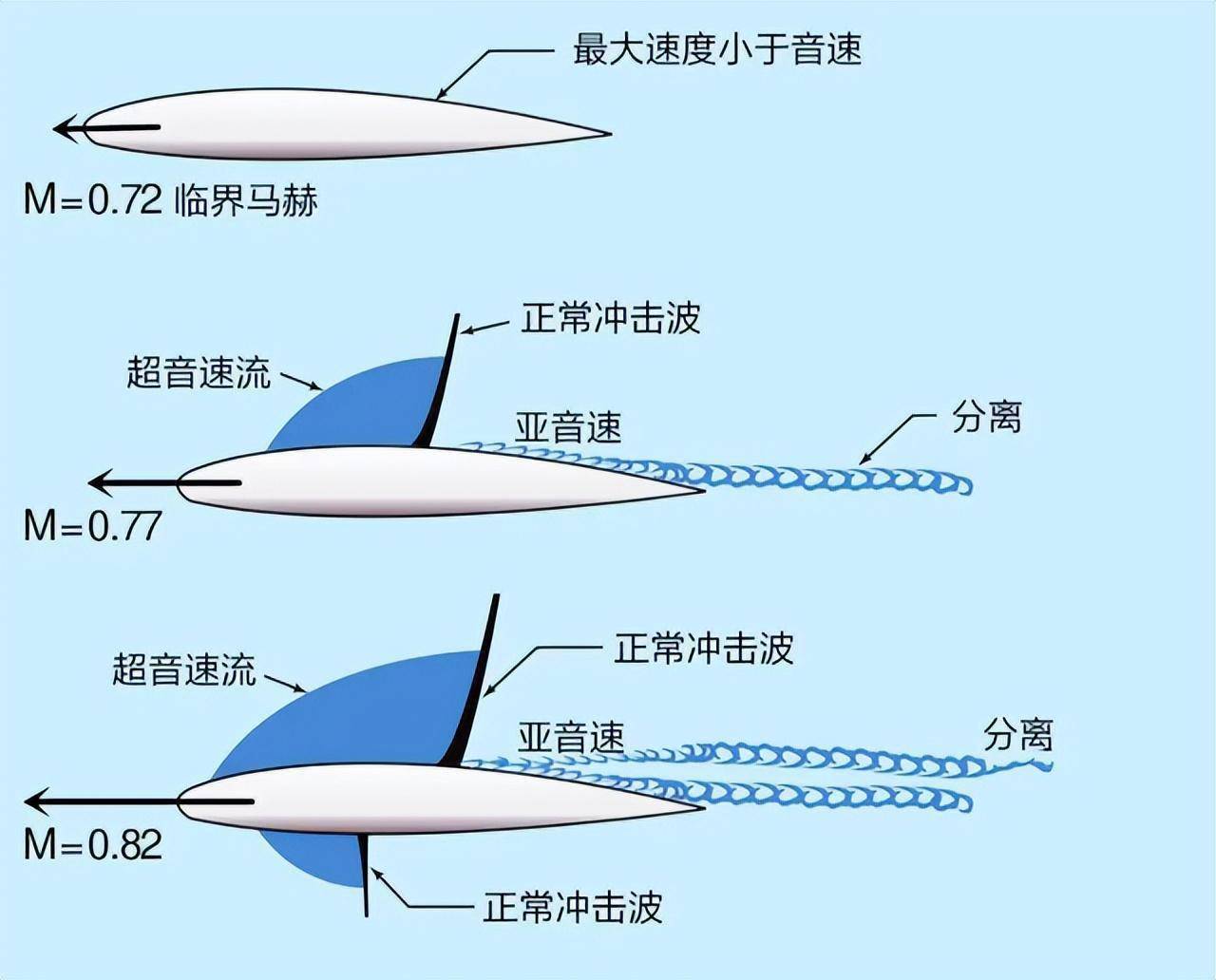 机翼激波图片