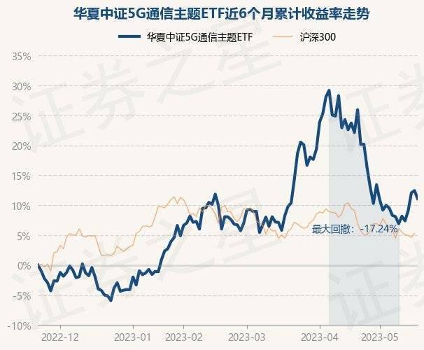 5月22日基金净值：华夏中证5G通信主题ETF最新净值0.915，跌1.22%