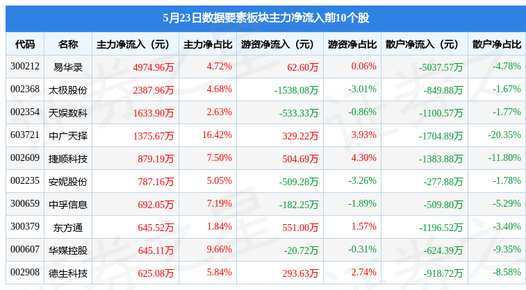 数据要素板块5月23日跌1.91%，中文在线领跌，主力资金净流出13.29亿元