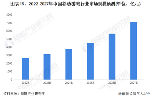 4月中国挪动游戏市场现实销售收入162.18亿元【附中国游戏市场规模预测】