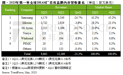 TrendForce：全球DRAM产业Q1营收96.6亿美元 环比下降21.2%
