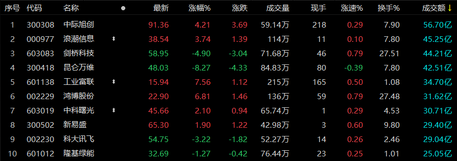A股午评:沪指跌0.66%失守3200点,电力板块多股逆势涨停_科技_成交额_股份