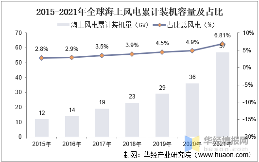 半岛体育app2021年中国风力发电装机量、发电量、投资完成额及弃风率走势(图5)