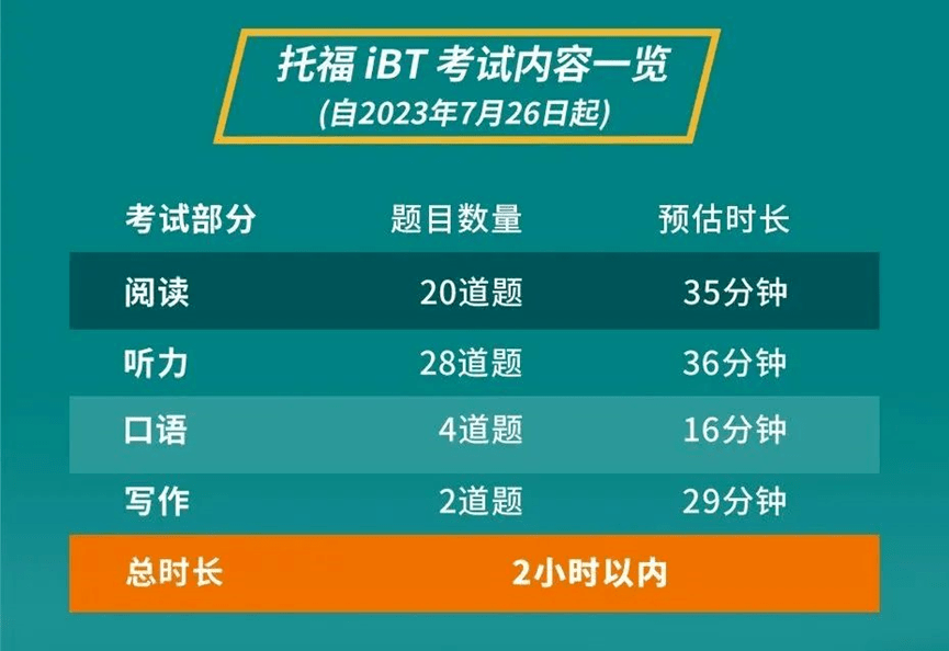 2023年考托福好还是雅思好_雅思托福报考条件和时间_托福雅思班