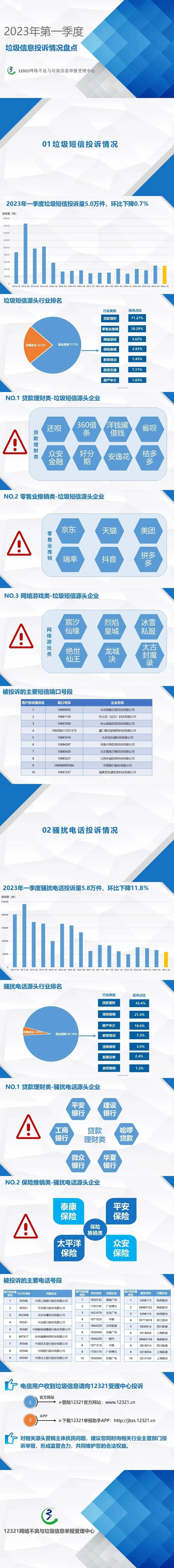 图解｜2023年第一季度垃圾信息投诉情况盘点_搜狐网