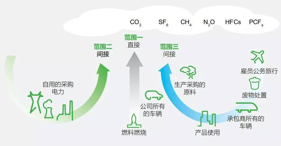 就是企业计算受其控制(运营或财务角度)的业务的全部碳排放量.