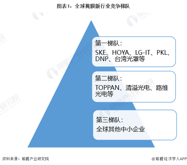 2023年全球掩膜版市场竞争格局及发展趋势分析 市场竞争将进一步加剧_行业_企业_梯队