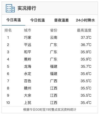 热懵了……今日上午，广东三地闯入全国高温榜前五