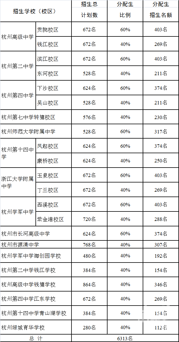 今年中考杭州分数线_2920年杭州中考分数线_杭州中考分数线2023