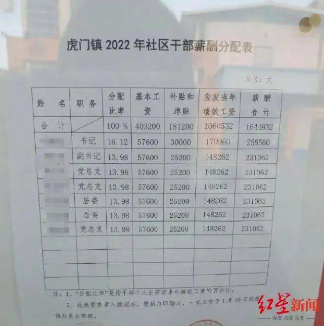 社区干部平均月薪2万？居民称“不算高”，当地回应-2020年社区干部工资