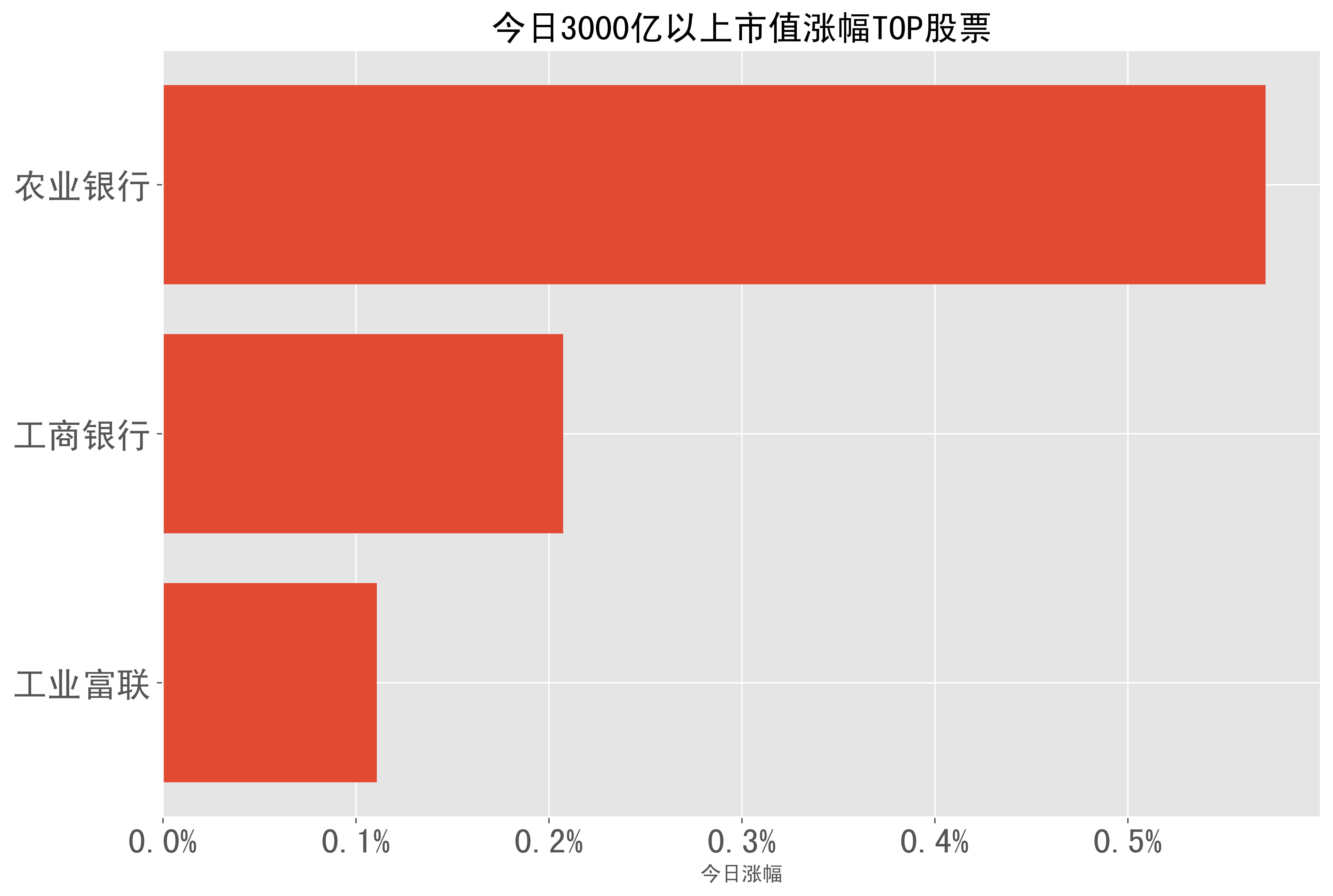 0%),中芯國際(2.9%),韋爾股份(2.4%),恆力石化(2.1%),中國電信(1.