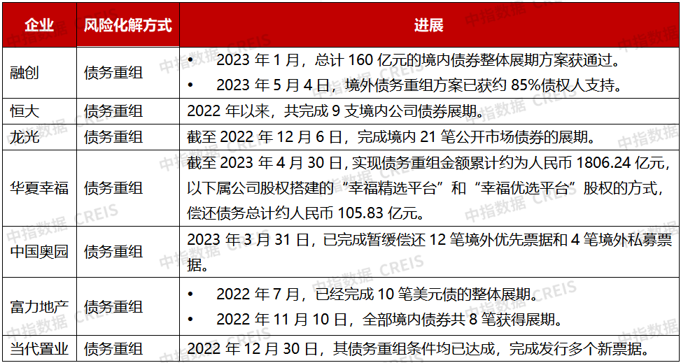 2023年1-5月中国房地产企OB体育业销售业绩排行榜(图7)