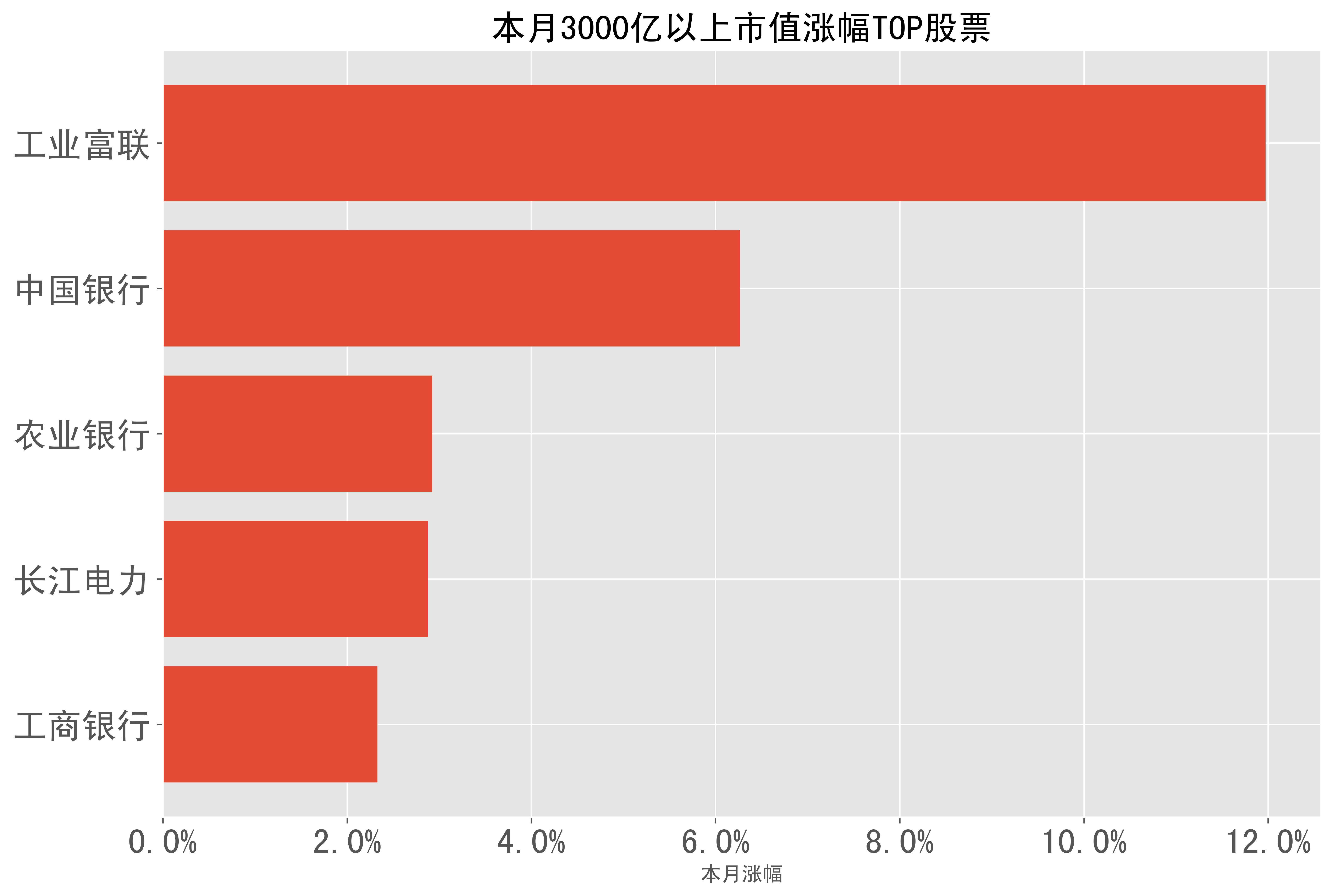 2023-05月a股月报-本月市场表现一文总览_科技_宏达股份_榜单