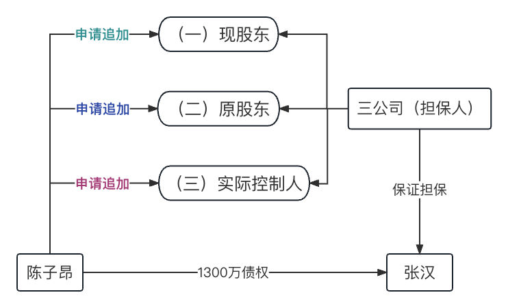 执行程序中,如何追加公司原、现股东为被执行人?|保全与执行_债务_债权人_股权