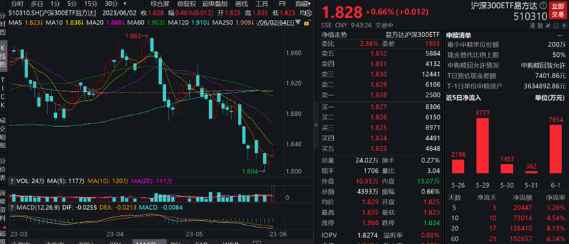 沪深300ETF易方达（510310）上涨0.66%，IF下月合约剔除分红后年化基差4.67%