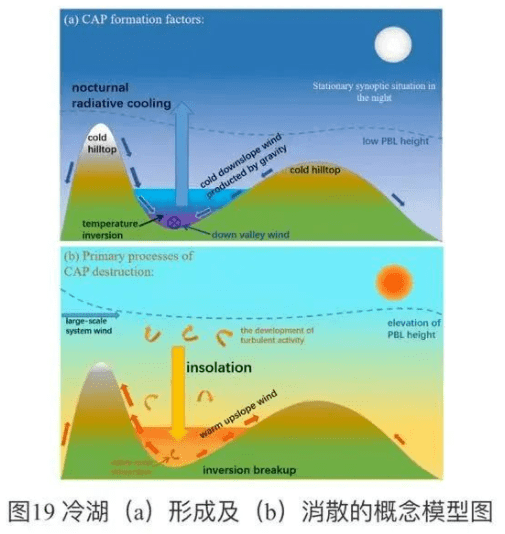 如果在坡面,则冷空气因重力作用流向低处,这一下滑气流叫做冷径流