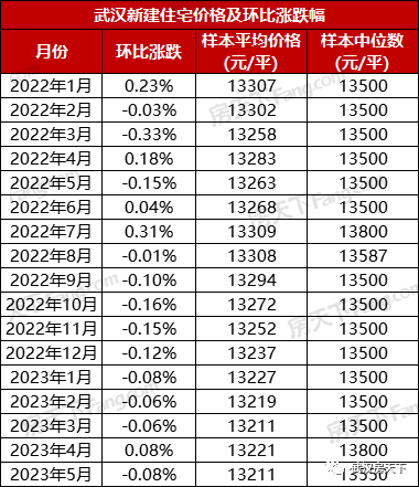 武汉又降了!最新百城房价出炉 看看你家降了没_城市_住宅_项目