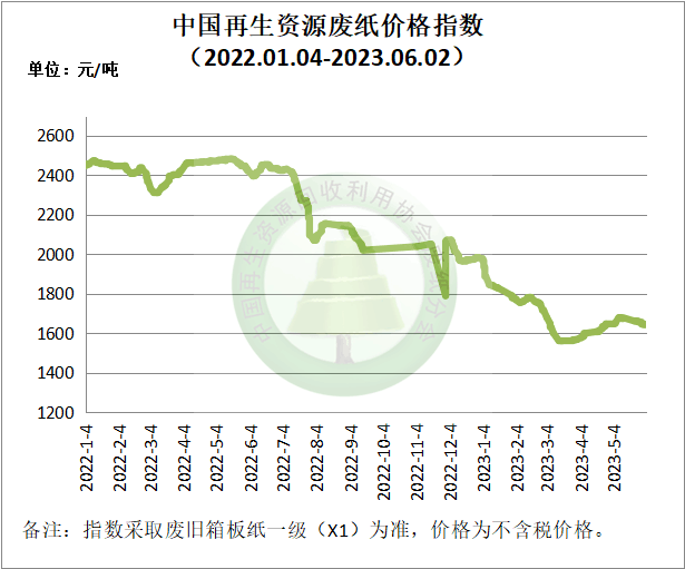 6月2日再生资源价格指数及日开云体育 开云官网报(图3) 6月2日再生资源价格指数及日开云体育 开云官网报(图3)