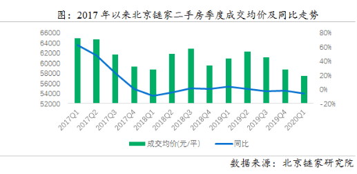 bsport体育链家研究院：3月北京二手房成交回暖 价格稳中有落(图2)