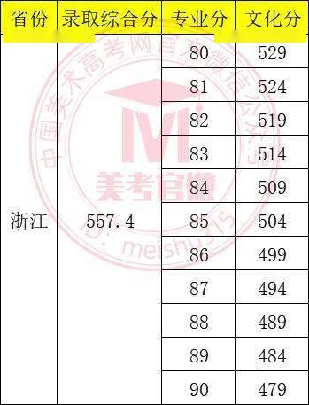 不校考,招880美术生,按综合分录取!