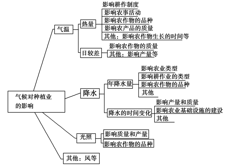 進考場前的幾小時,看地理思維導圖整理思緒!_高考_影響_運動