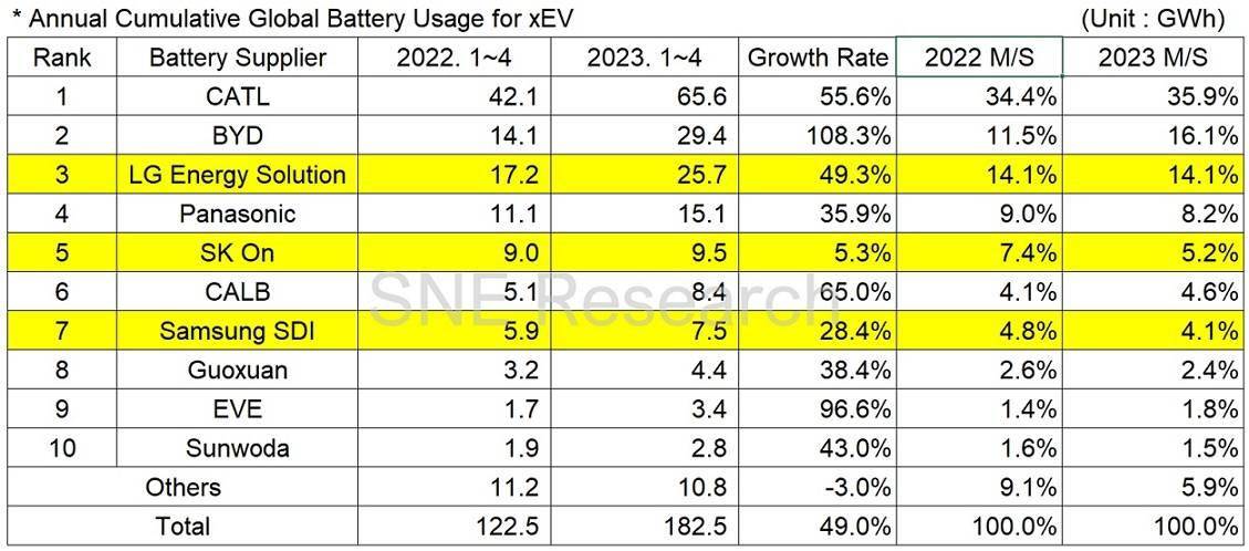 SNE：今年1-4月全球电动汽车动力电池保有量约为182.5GWh 同比增长49.0%