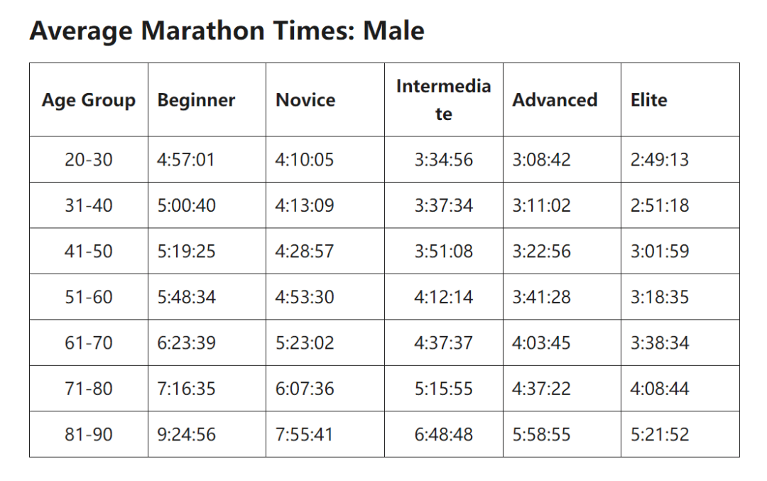 雷竞技RAYBET全球跑步日 看看你的马拉松用时在世界范围内是什么水平？(图3)