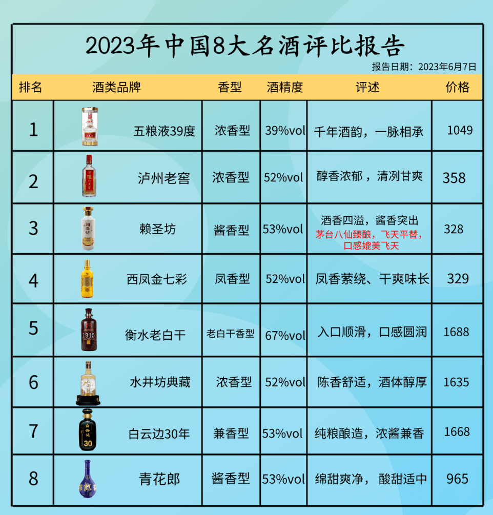 ① 五粮液39度 —— 有着3,000多年的五粮液是浓香酒的鼻祖.