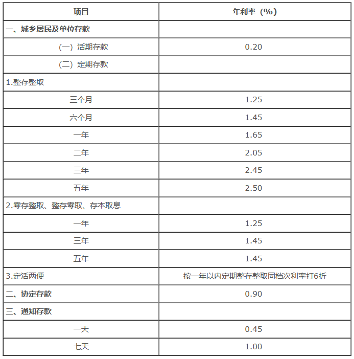 利率