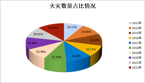 表1 各区(市)县火灾分布情况从各年度5-8月火灾分布来看,成总体上升