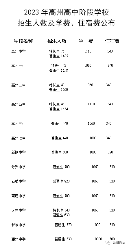 高州中学分数线_高州高中的分数线_高卅中考录取分数线