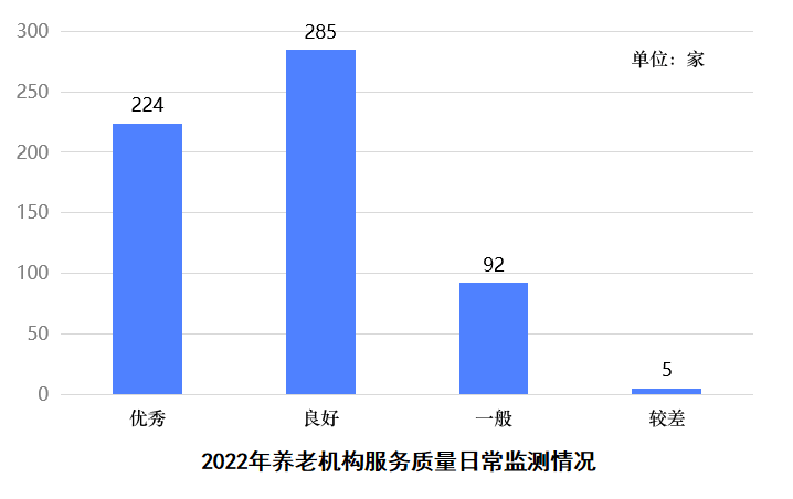 2022年上海半岛体育市养老服务综合统计监测数据发布涉及11个板块(图5)