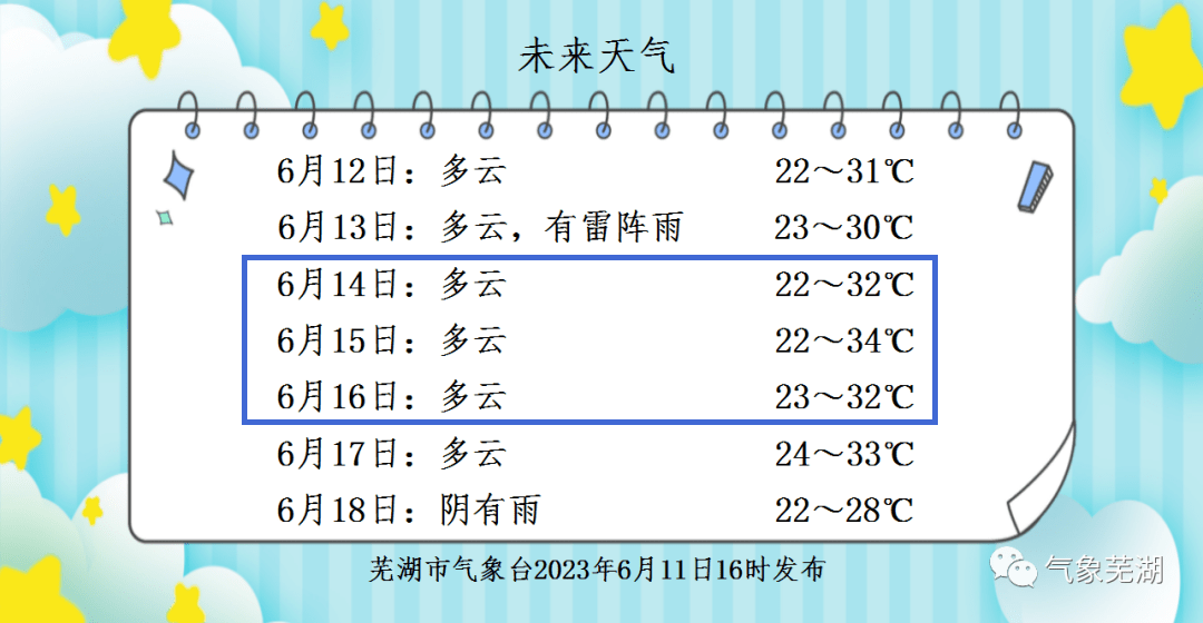 中考期間,蕪湖天氣預報來了!_安徽省氣象臺_氣溫_淮北地區