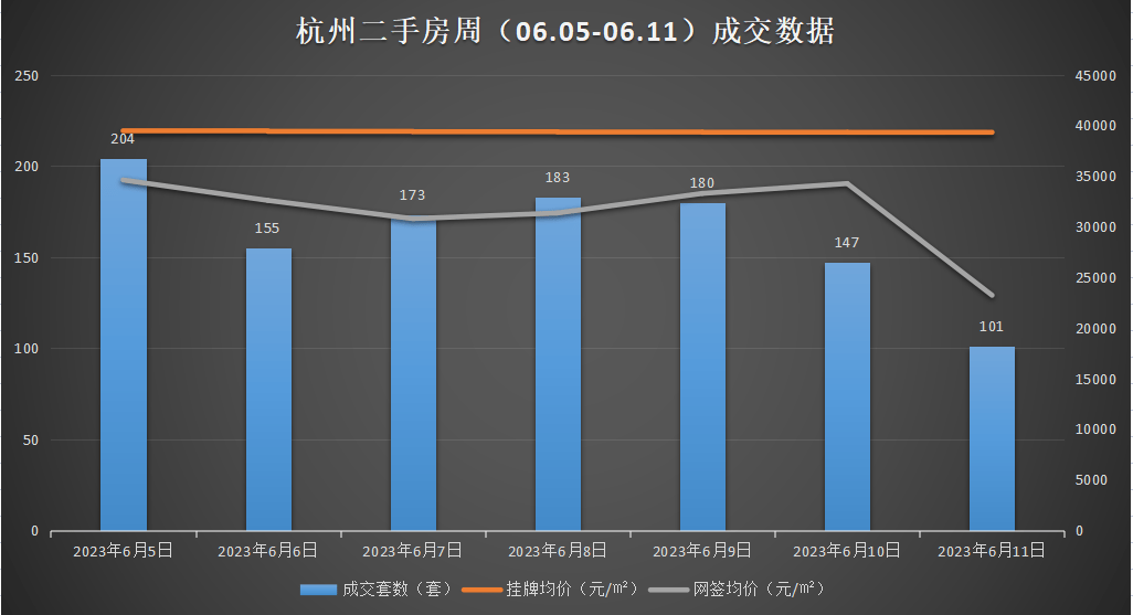 bsport体育上周杭州二手房成交量环降3047%！6月开局“走低” 5月成交量环比持平(图1)