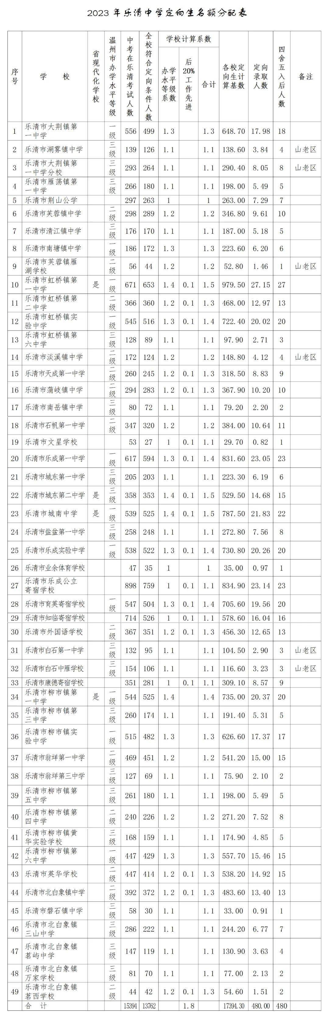 乐清中学定向生分配名额公布_工作_初中_招生
