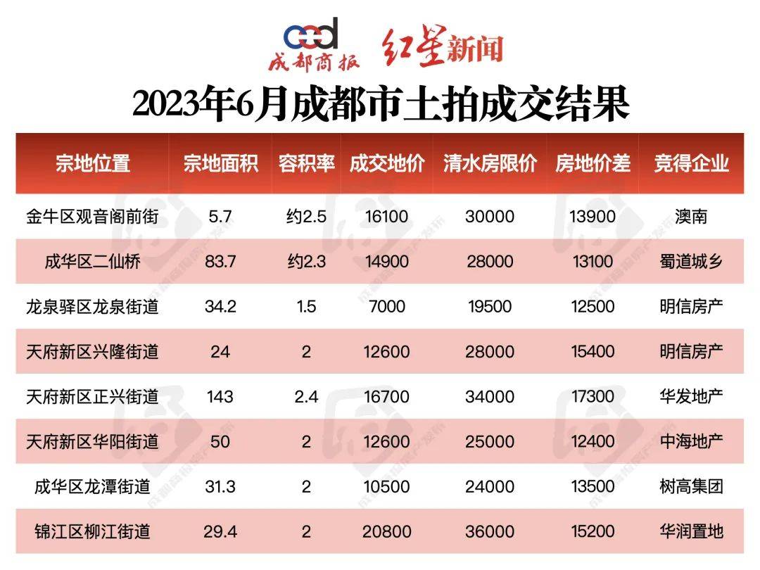 6月首场土拍:参拍房企首破百家,6宗土地熔断抽签_地块_成都_板块