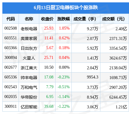 pg电子平台厨卫电器板块6月13日涨033%老板电器领涨主力资金净流出186773万元(图1)