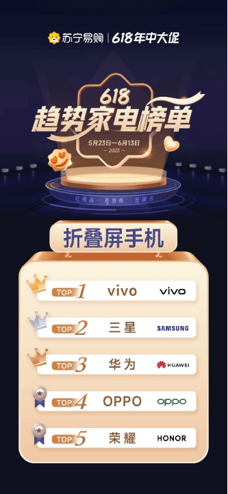 手机新商盟:苏宁易购618：折叠屏手机增长157% 领跑智能手机成新风口