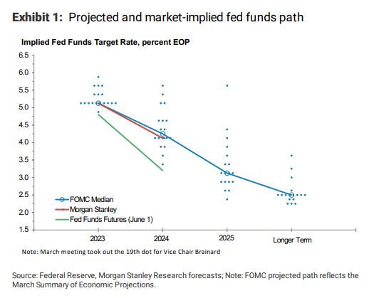 美联储FOMC前瞻:按下暂停键已成定局,但跳过之后还加不加?_4 美联储FOMC前瞻:按下暂停键已成定局,但跳过之后还加不加?_4